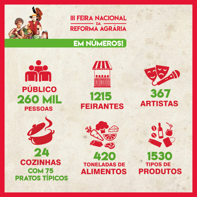 Feira Nacional da Reforma Agrária atrai 260 mil pessoas em São Paulo
