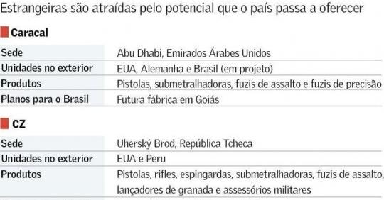 Fabricantes de Armas já se preparam para entrar no Brasil