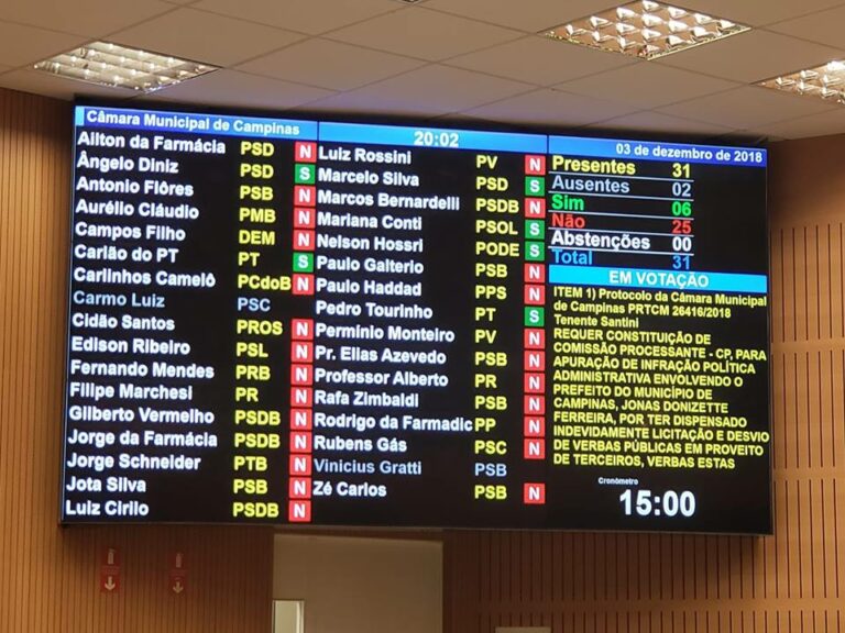 A maioria dos vereadores votou contra a comissão processante contra Jonas para investigar os desvios na merenda